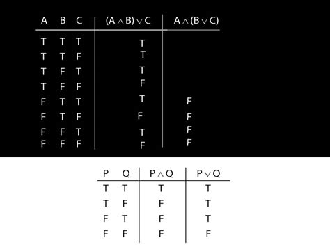 A ∧ B ∨ C The Truth Tables Logic I