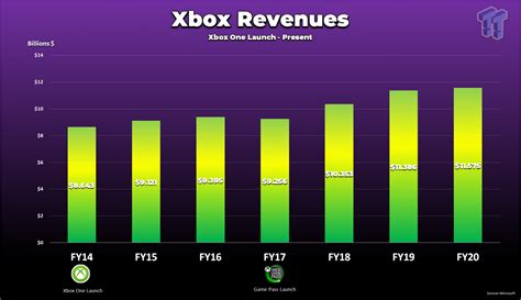 Game Pass Defines Entire Xbox Generation Drives Year By Year Revenues