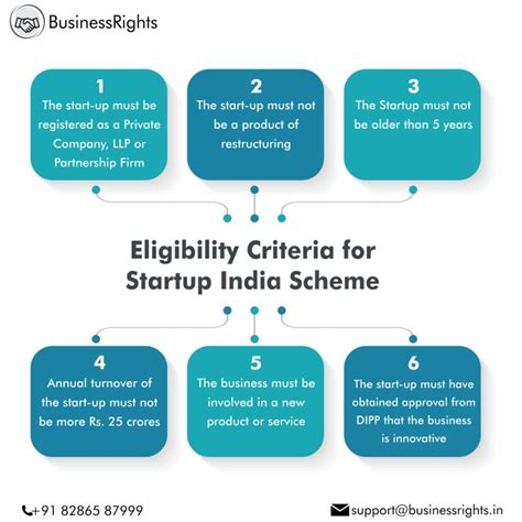 Eligibility Criteria for Startup India Scheme - BusinessRights