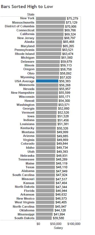 Where Teachers Get Paid The Most And The Least The Washington Post
