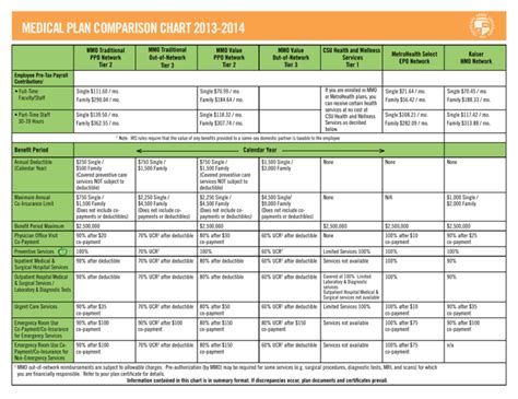 Medical Plan Comparison Chart