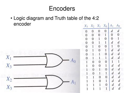 Encoder Logic Diagram And Truth Table Logic Diagram And Truth Table
