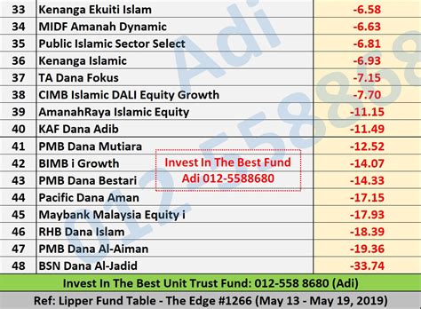 Some say a good fund manager is worth his pay. UNIT TRUST MALAYSIA: UNIT TRUST TERBAIK MALAYSIA - MAY 2019
