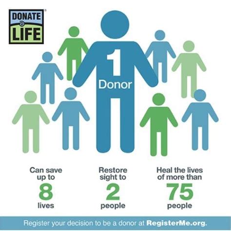 Did You Know 1 Donor Can Save The Lives Of 8 People In 2021