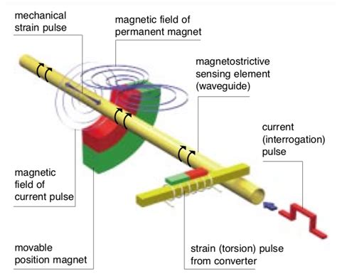 how do magnetostrictive sensors work