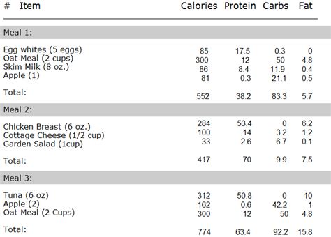 3500 Calorie Food Plan To Advantage Muscle