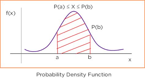 What Is Probability Density Function And How To Find It Simplilearn