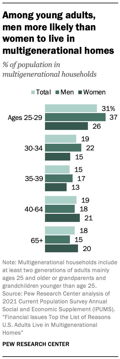 Demographics Of Multigenerational Households Pew Research Center