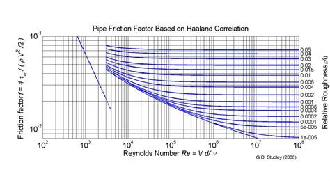 Understanding The Moody Diagram And Its Impact On Fanning Friction Factor
