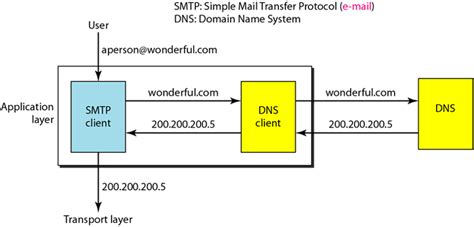 Domain Name System Dns In Computer Network