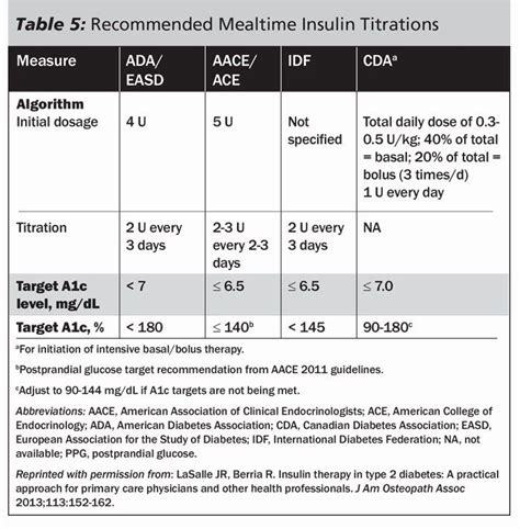 Printable Humalog Sliding Scale Insulin Chart Dosage Printable Word