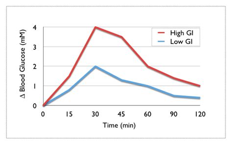 Why Is The Glycemic Index Important For Your Health