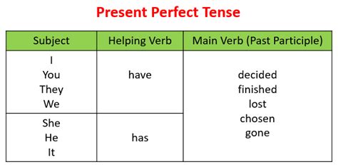 Present Perfect Tense Video Lessons Examples Explanations