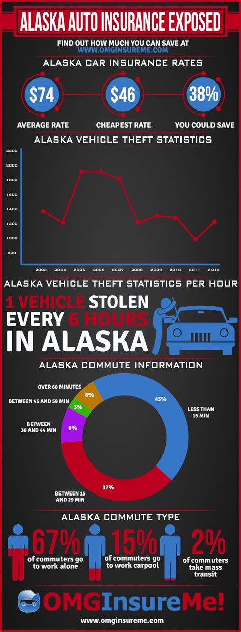 Motor insurance is provided only for vehicles purchased with a car loan from by hsbc bank armenia cjsc. Alaska Auto Insurance Infographic I couldn't believe some of these stats! | Car insurance ...