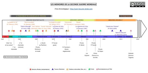 Frise Chronologique De Lhistoire De France Nouvelles Histoire