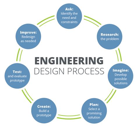 What is engineering design process? Engineering Design Process - TeachEngineering