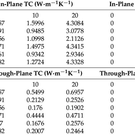 Crystallinity X C And Thermal Conductivity Tc Of Several Download Scientific Diagram