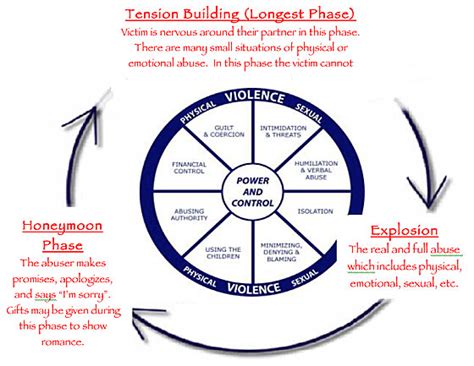 The Cycle Of Domestic Violence Wheel