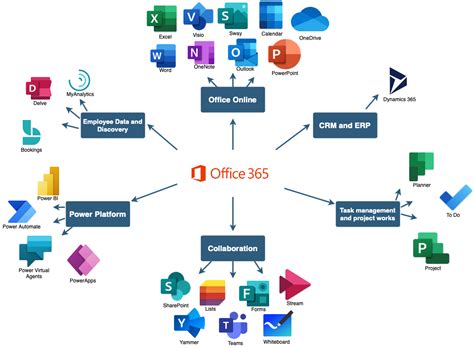 Overzicht Van Microsoft Office 365 Apps Isdk Benelux Omnichannel