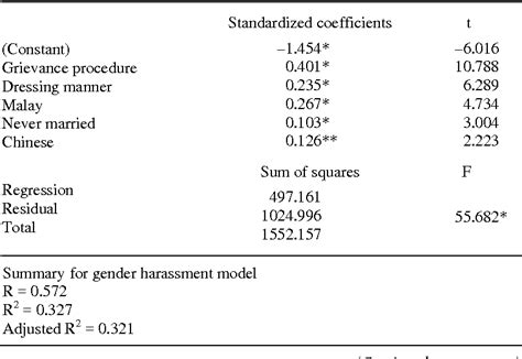 Table 4 From Factors Influencing Sexual Harassment In The Malaysian