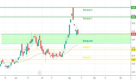 Automatic intraday daily weekly monthly. ALPA Stock Price and Chart — NSE:ALPA — TradingView — India