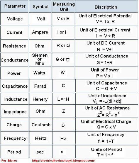 Wonderful Physics Formula Symbols For Class 9