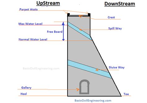 Outflow from a dam is allowed through gates only. Reservoir - Dam Structure, Cross Section & Terminologies ...