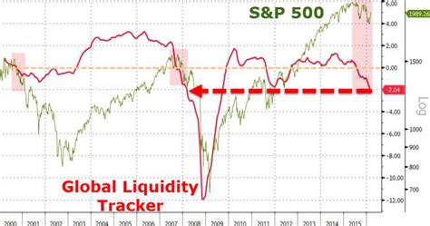 Global liquidity is getting tight. Global Liquidity Collapses To 2008 Crisis Levels | Zero Hedge