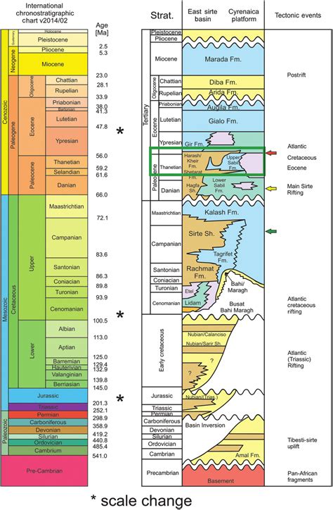 Permian Basin Strat Column