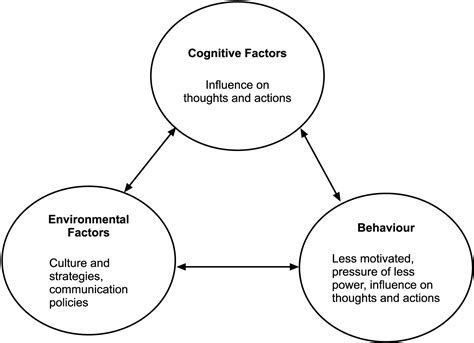 Another Great Connection Between The Aspects Of The Social Cognitive
