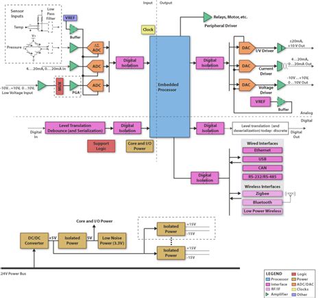 Programmable Logic Controller Block Diagram Electronic