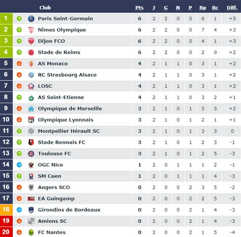 1,628 likes · 4 talking about this. Psg Classement Ligue 1 - MGP Animation