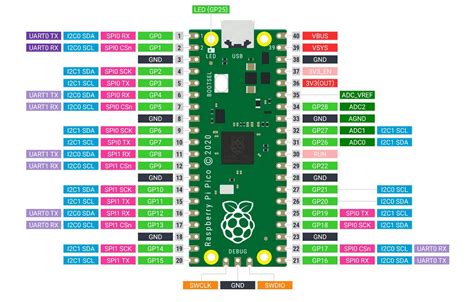 Raspberry Pi Pico Pinout Specification And Features Electrorules My Xxx Hot Girl