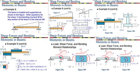 Civil Engineering Beams Columns Shear Force And Bending Moment Diagram
