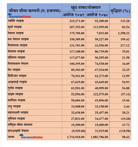 जीवन बीमा कम्पनीको मुनाफा ५८ प्रतिशतले बढ्दा कसको कति सूचिसहित