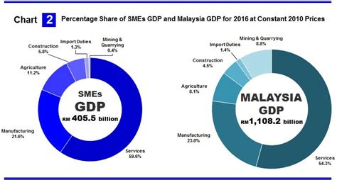 This is in line with the commitment that malaysia has made in cop21 which is to reduce its greenhouse gas emissions intensity of gross domestic product (gdp) by. Department of Statistics Malaysia Official Portal