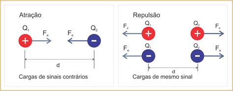 Os Opostos Se Atraem Fisica