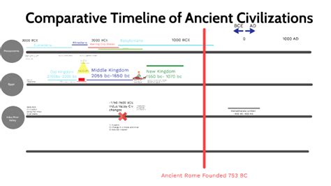 Ancient Civilization Comparative Timeline By Kevin Loux