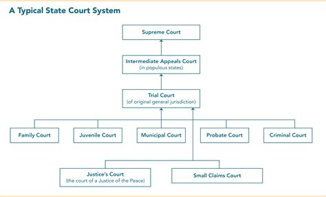 The Structure Of The State Court System Gambaran