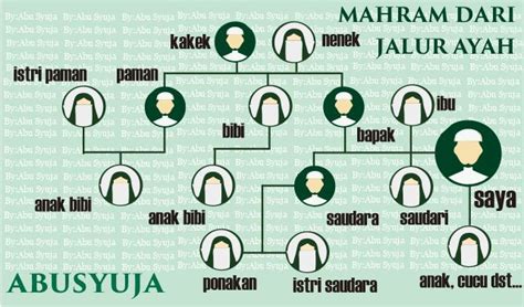 Silsilah Mahram Lengkap Dengan Diagramnya Abu Syuja