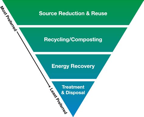 Using Waste Minimization To Drive Down Your Operating Costs Nwa Blog
