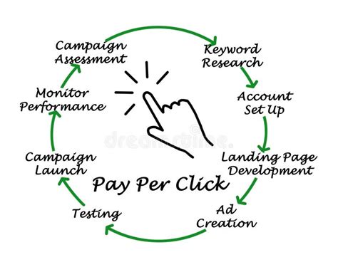 Pay Per Click Development Process Stock Image Image Of Campaign