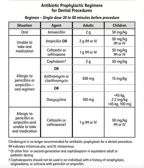 Ada Guidelines For Antibiotic Prophylaxis Internet Club Of
