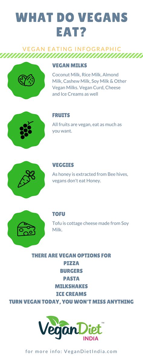 What Do Vegans Eat Infographic Vegan Diet India