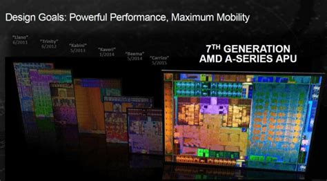 Amd Bristol Ridge Processors For Mobility Fp4 Launched Fine Tuned