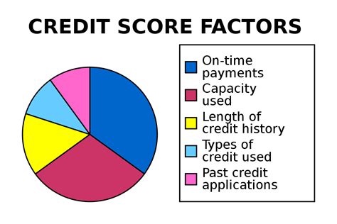What Is The Lowest Credit Score You Can Have And How Can You Fix It