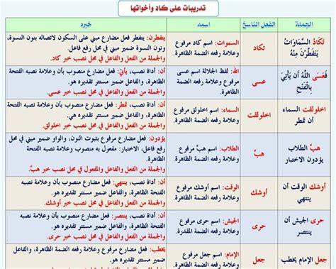 An application letter can be used mostly for job applications where the employer is actively looking for someone to fill in a position, whereas an application letter can be used for unsolicited interest to become part of a company's workforce. انفراد.... كل قواعد اللغة العربية لطلاب "ابتدائي - اعدادي ...