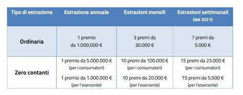 Al via le procedure per la lotteria degli scontrini. Lotteria degli scontrini, scopri cosa è e come partecipare