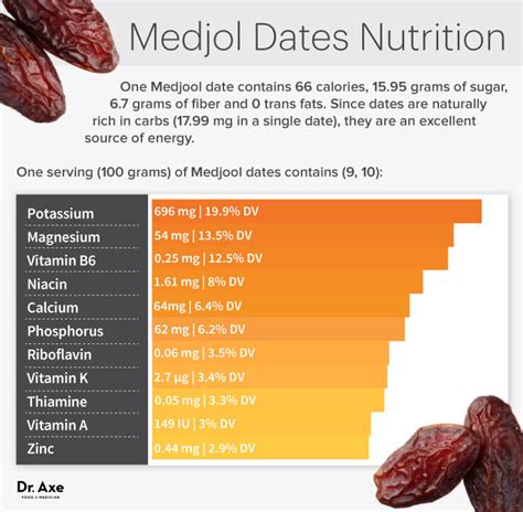 6 Health Benefits Of Medjool Dates Diabetes Destroyer