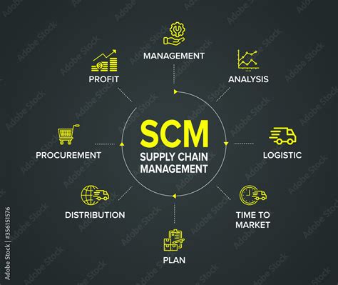 Scm Supply Chain Management Concept Banner And Flowchart With Vector